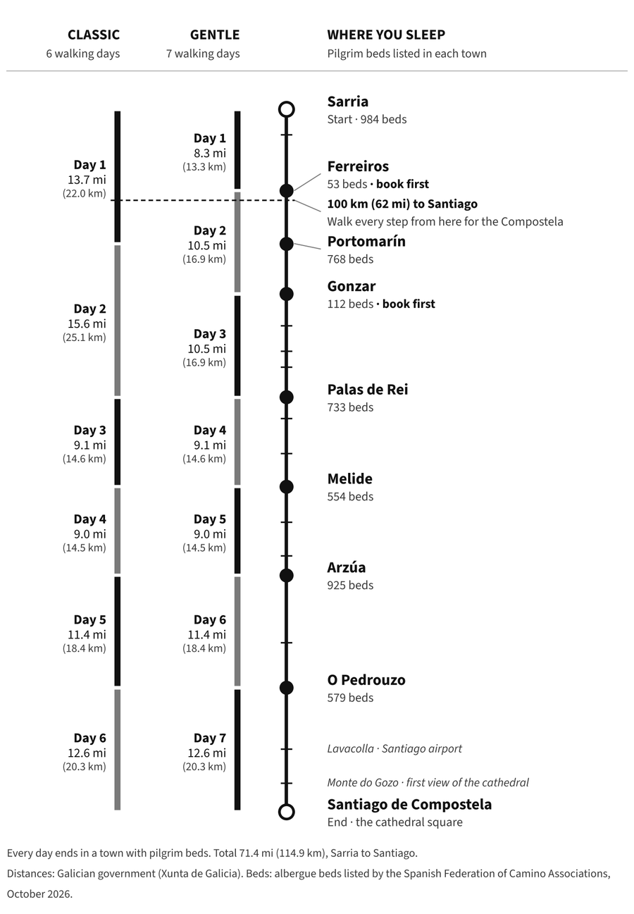 Stage map of Camino Francés from Sarria, day by day, with pilgrim beds in each town