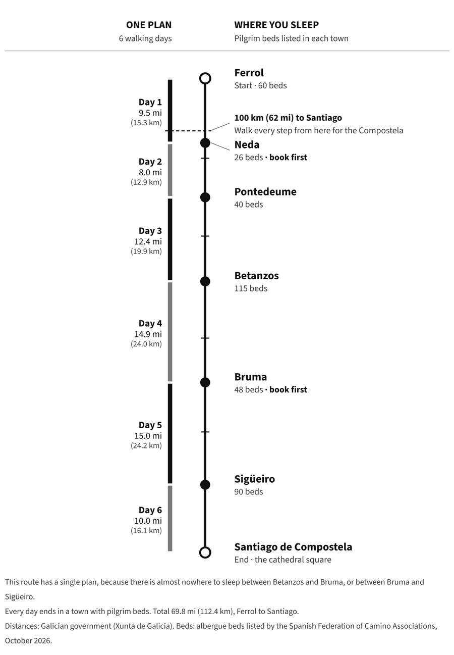 Stage map of Camino Inglés from Ferrol, day by day, with pilgrim beds in each town