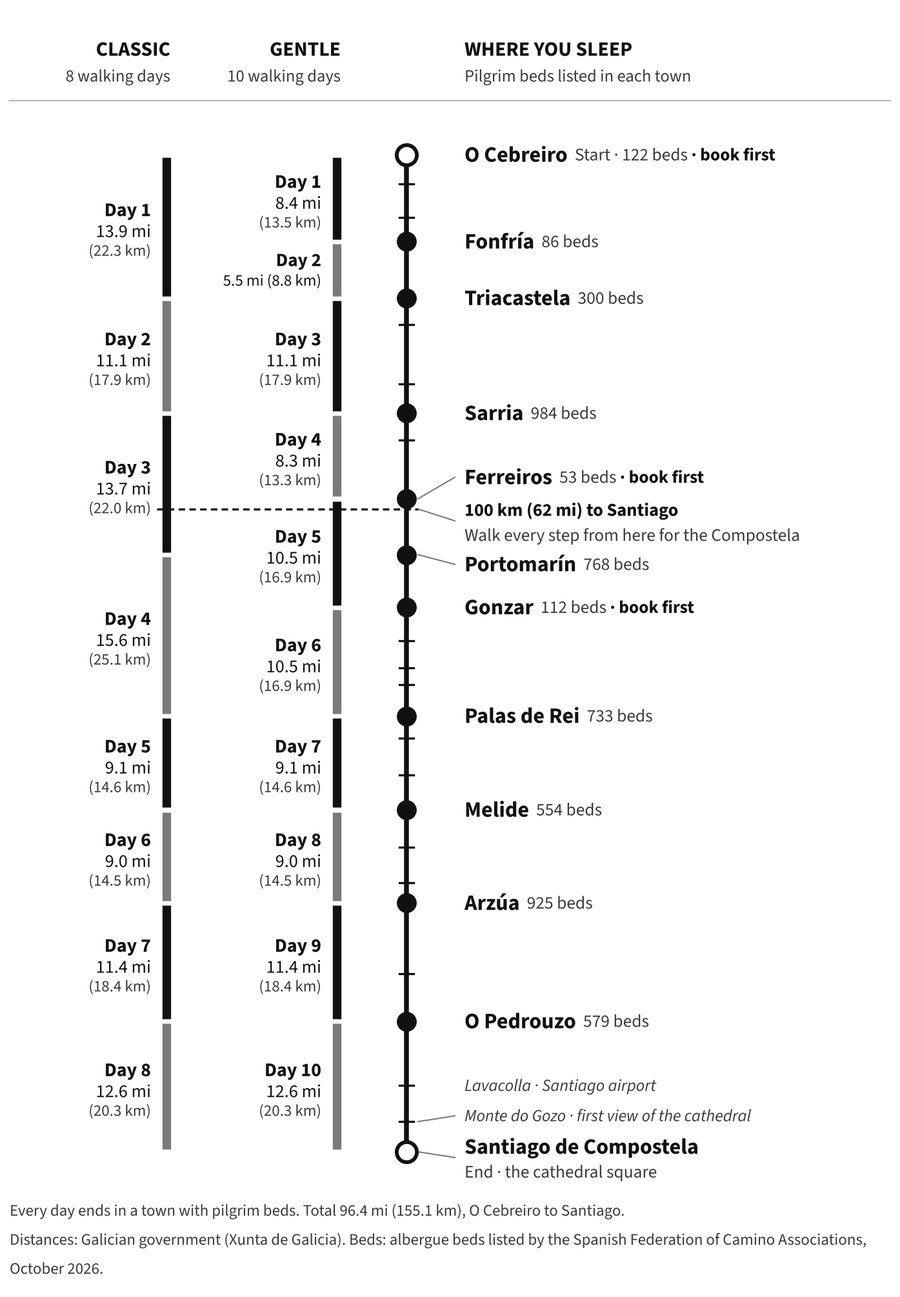 Stage map of Camino Francés from O Cebreiro, day by day, with pilgrim beds in each town