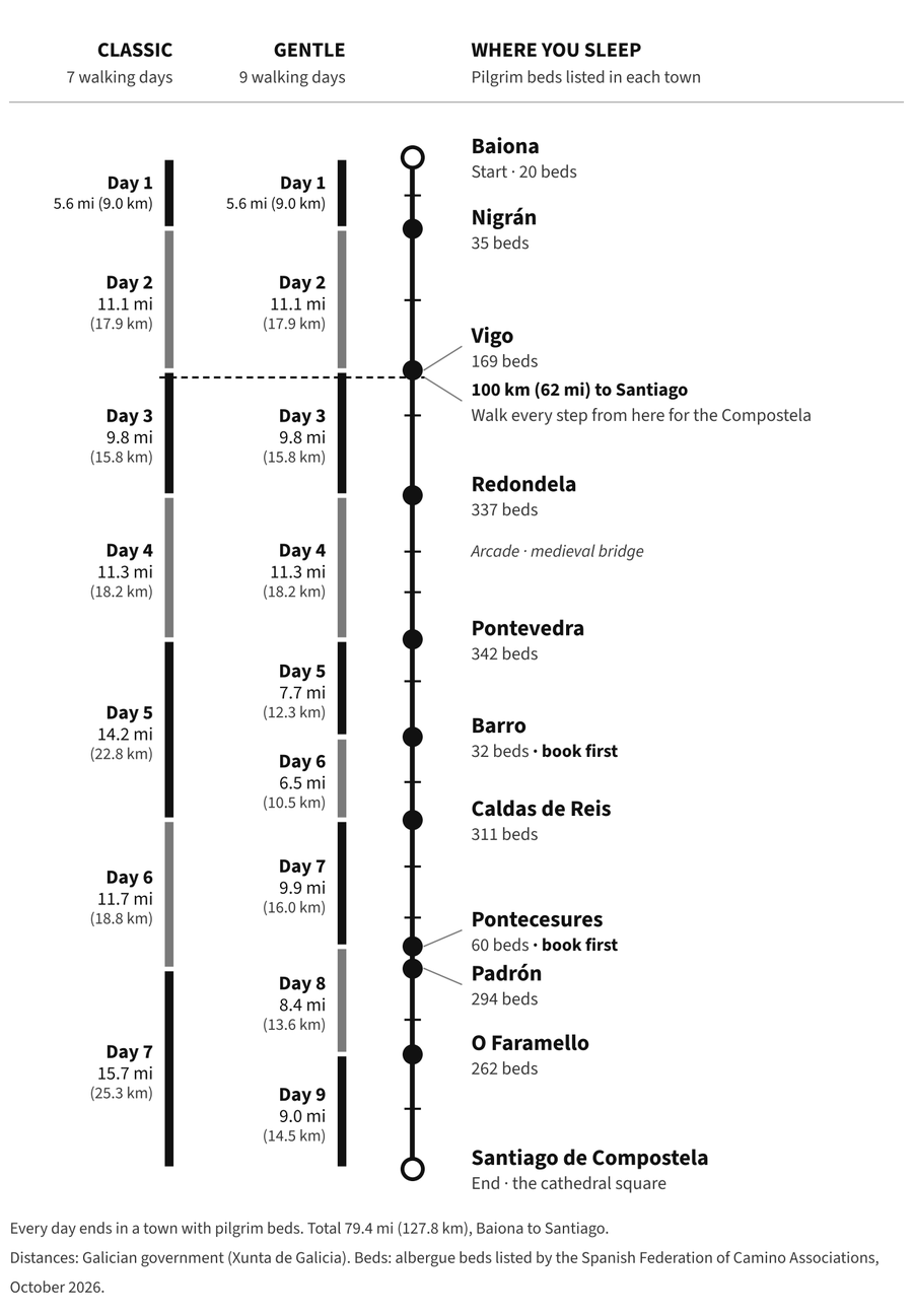 Stage map of Camino Portugués Coastal from Baiona, day by day, with pilgrim beds in each town
