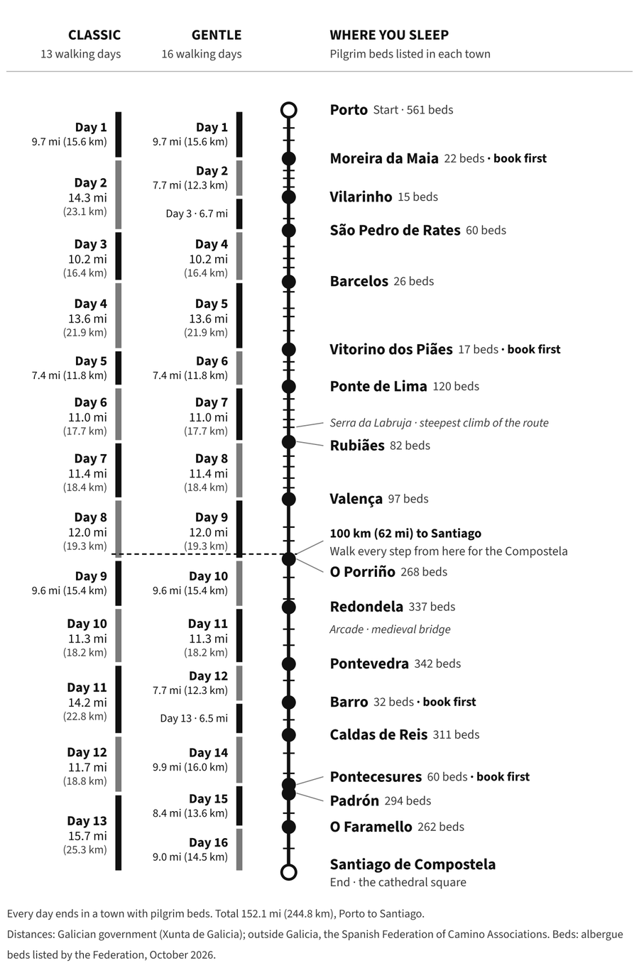 Stage map of Camino Portugués Central from Porto, day by day, with pilgrim beds in each town