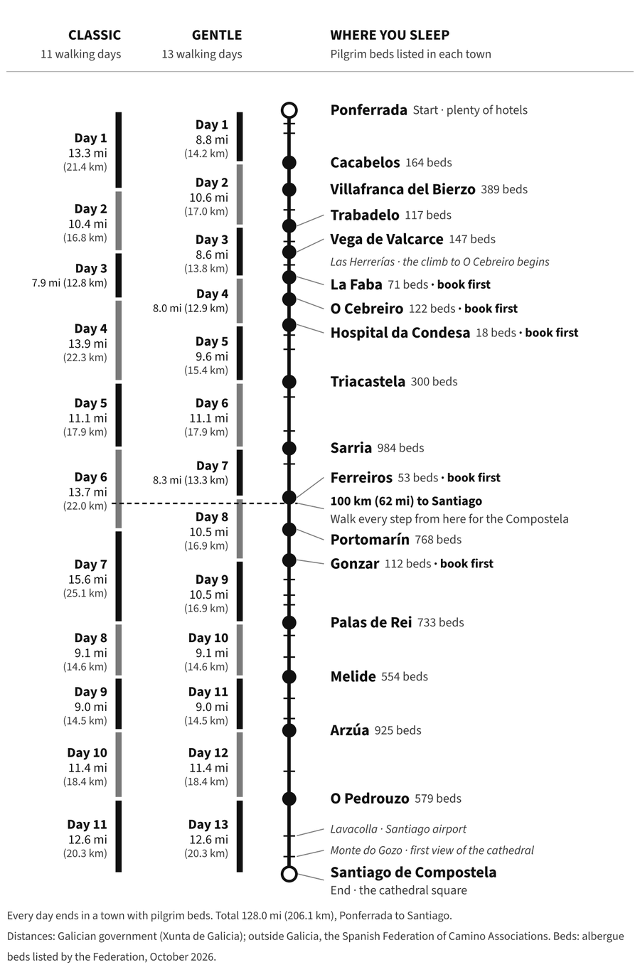 Stage map of Camino Francés from Ponferrada, day by day, with pilgrim beds in each town