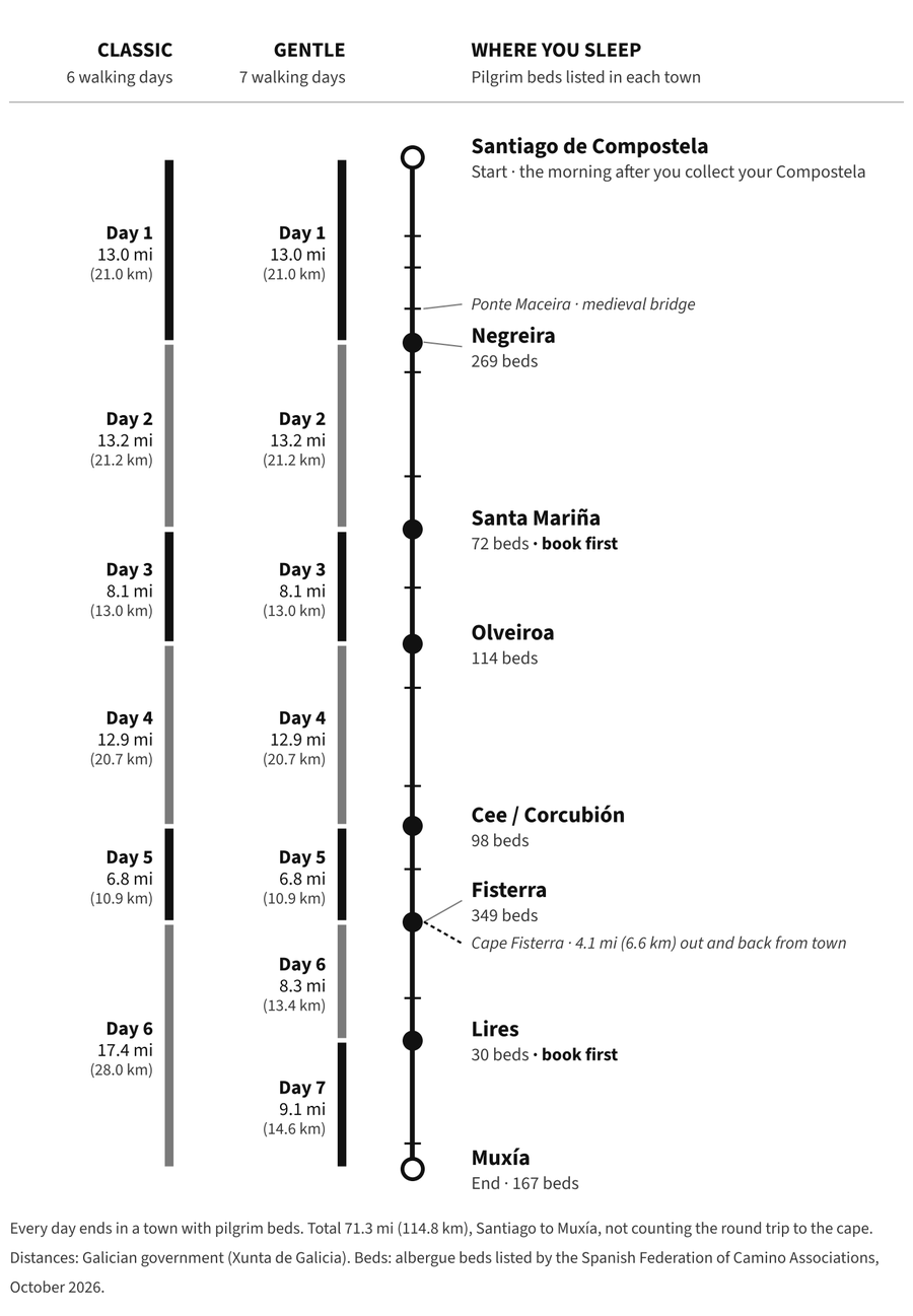 Stage map of Santiago to Fisterra and Muxía, day by day, with pilgrim beds in each town